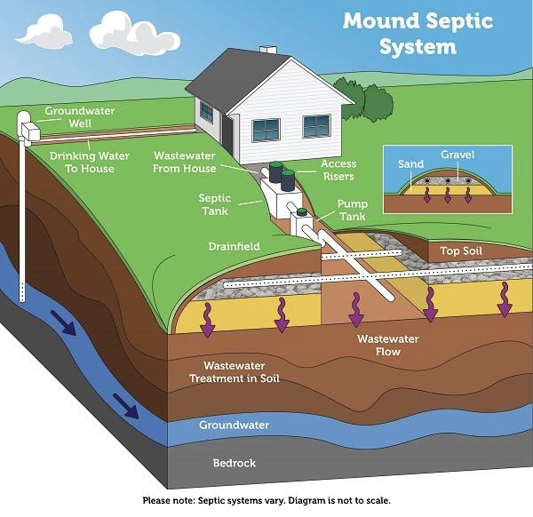 White house with blue sky showing septic tank and piping under ground with mound system